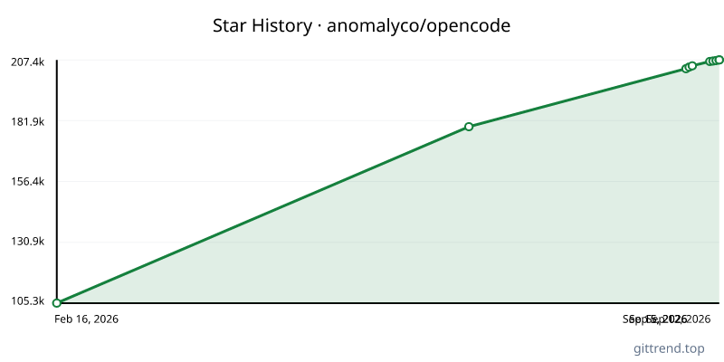 anomalyco/opencode star history