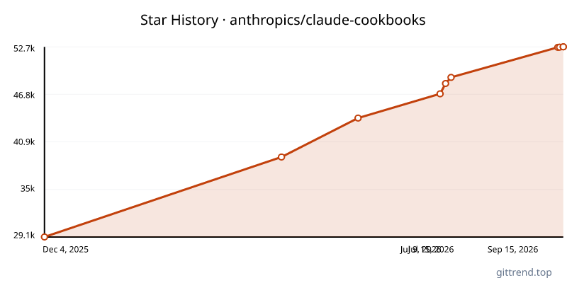 anthropics/claude-cookbooks star history