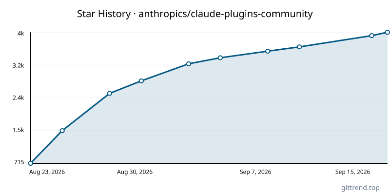 anthropics/claude-plugins-community star history