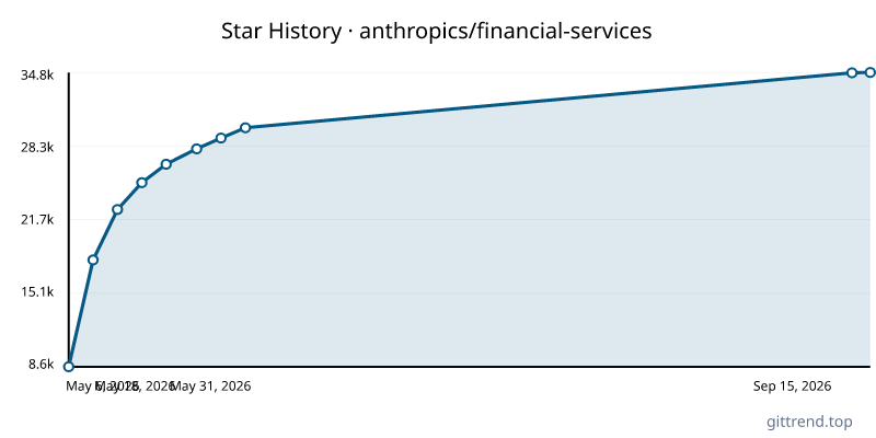 anthropics/financial-services star history