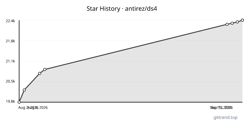 antirez/ds4 star history