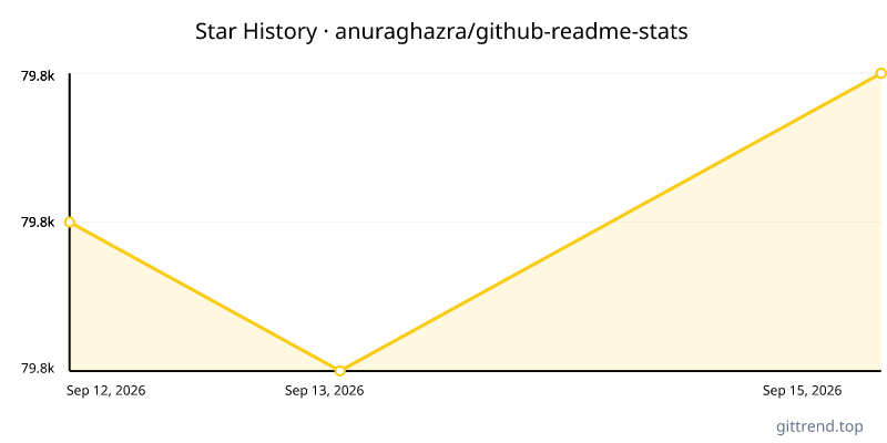 anuraghazra/github-readme-stats star history