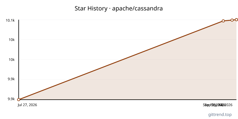 apache/cassandra star history