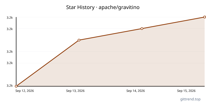 apache/gravitino star history