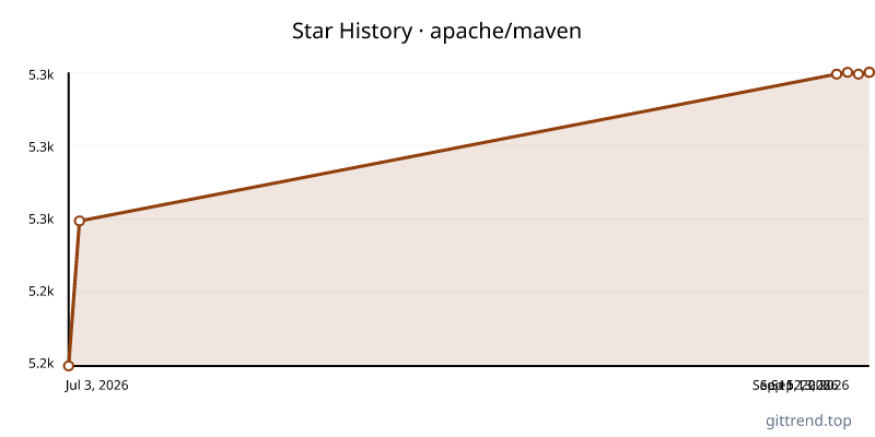 apache/maven star history