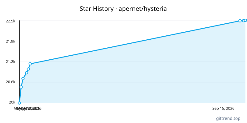 apernet/hysteria star history
