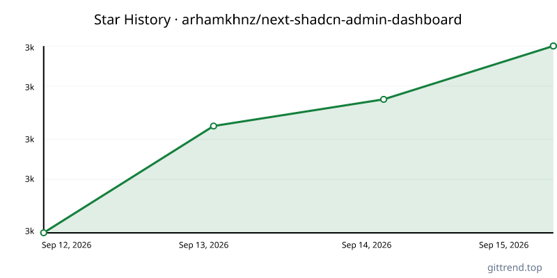 arhamkhnz/next-shadcn-admin-dashboard star history