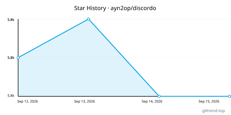 ayn2op/discordo star history