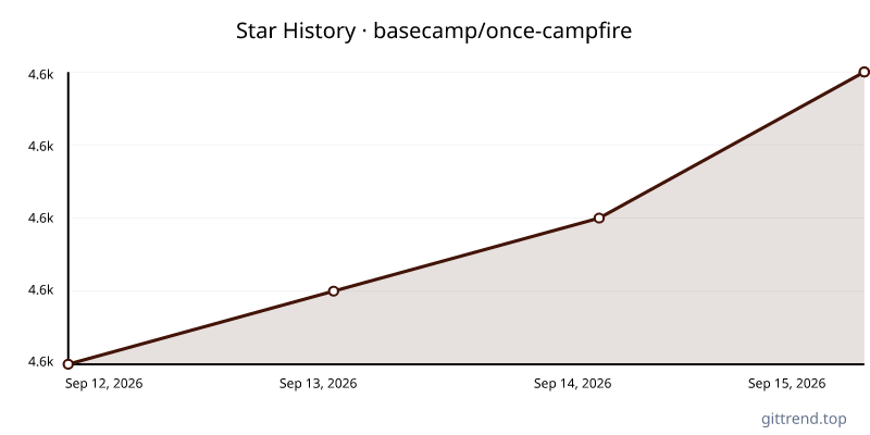 basecamp/once-campfire star history
