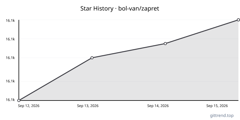 bol-van/zapret star history