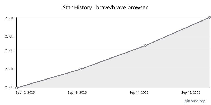 brave/brave-browser star history