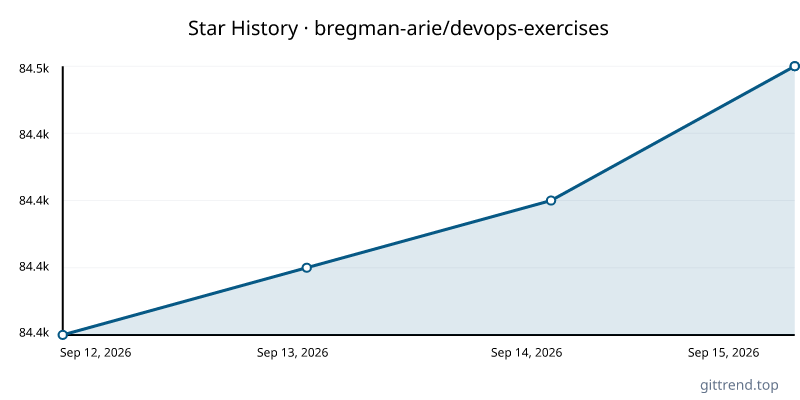 bregman-arie/devops-exercises star history