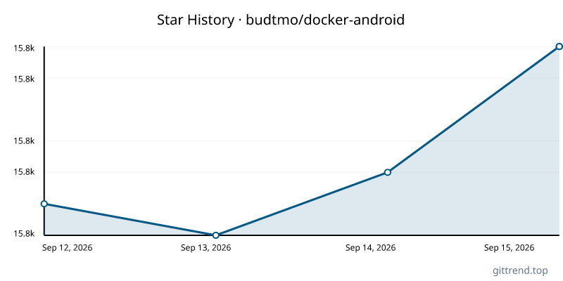 budtmo/docker-android star history