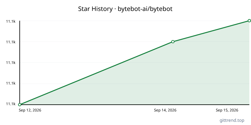 bytebot-ai/bytebot star history