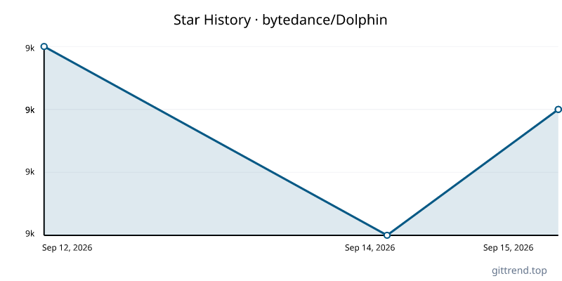 bytedance/Dolphin star history