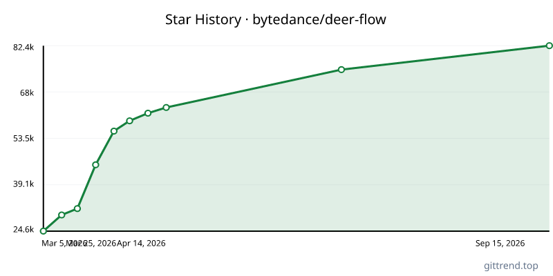 bytedance/deer-flow star history