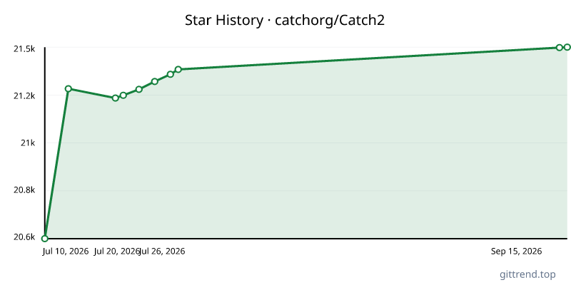 catchorg/Catch2 star history