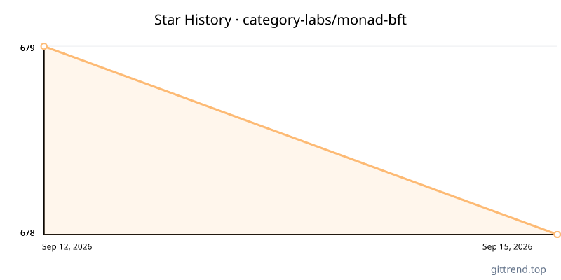 category-labs/monad-bft star history