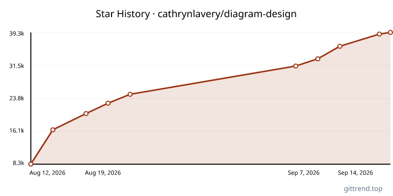 cathrynlavery/diagram-design star history
