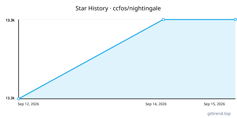 ccfos/nightingale star history