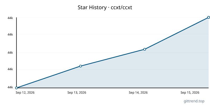 ccxt/ccxt star history