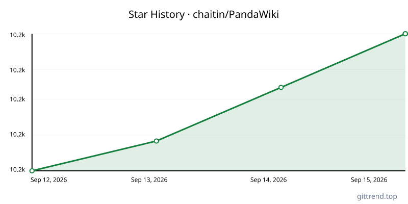 chaitin/PandaWiki star history