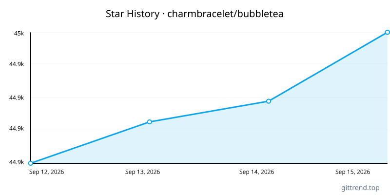charmbracelet/bubbletea star history