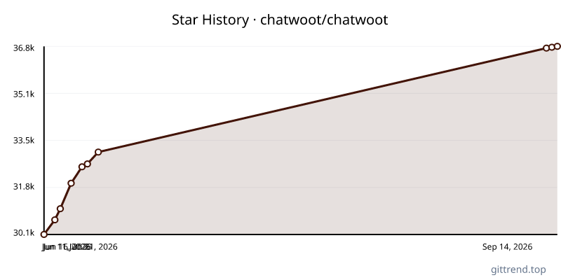 chatwoot/chatwoot star history