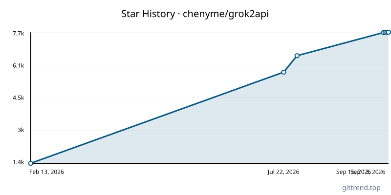 chenyme/grok2api star history