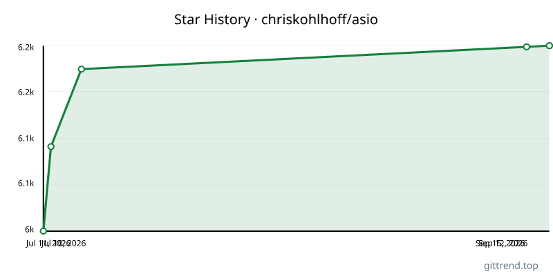 chriskohlhoff/asio star history