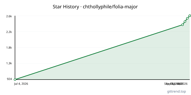 chthollyphile/folia-major star history