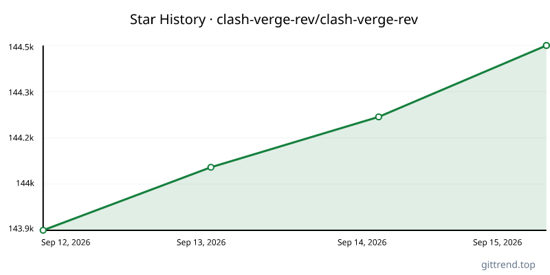 clash-verge-rev/clash-verge-rev star history