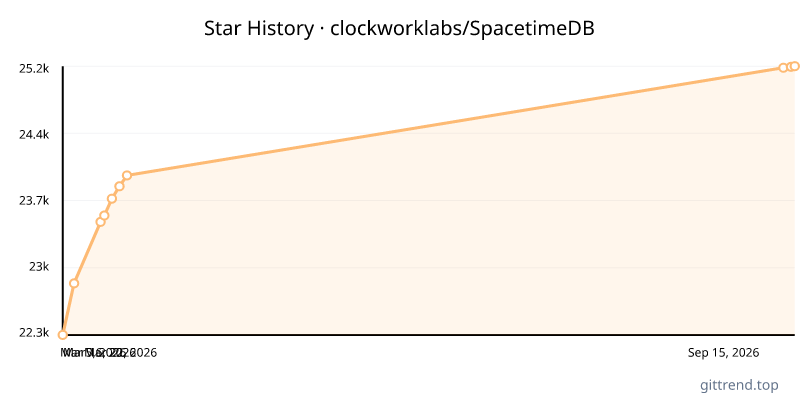 clockworklabs/SpacetimeDB star history
