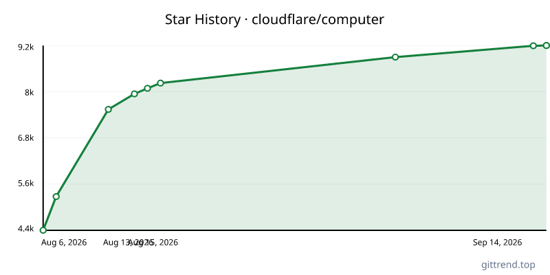 cloudflare/computer star history