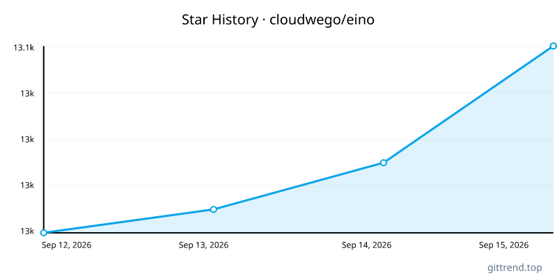 cloudwego/eino star history