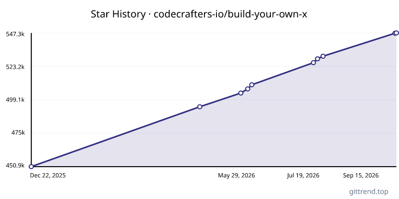 codecrafters-io/build-your-own-x star history
