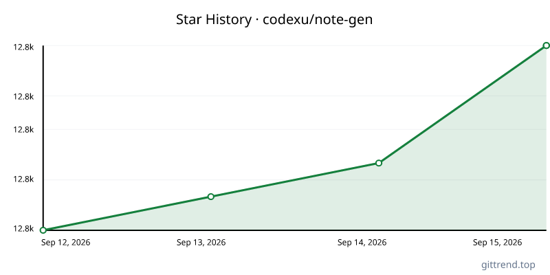 codexu/note-gen star history