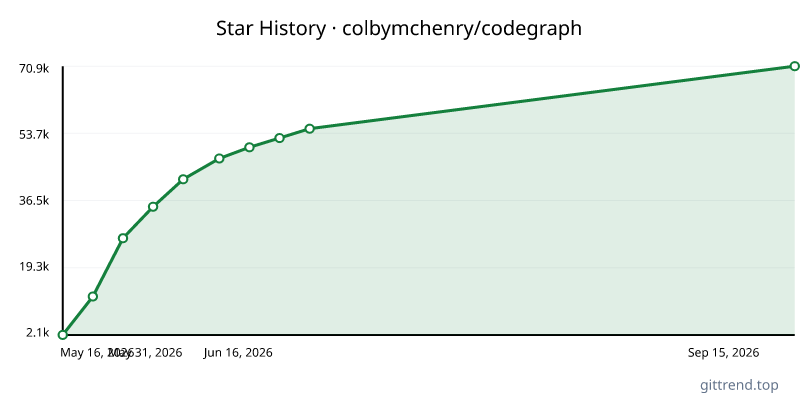 colbymchenry/codegraph star history