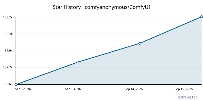 comfyanonymous/ComfyUI star history