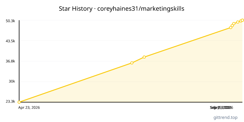 coreyhaines31/marketingskills star history