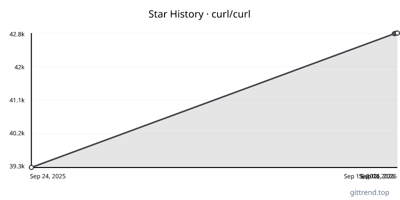 curl/curl star history