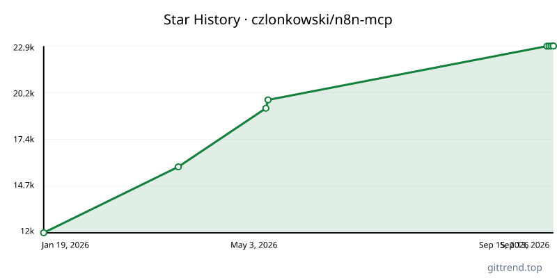 czlonkowski/n8n-mcp star history