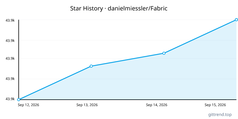 danielmiessler/Fabric star history