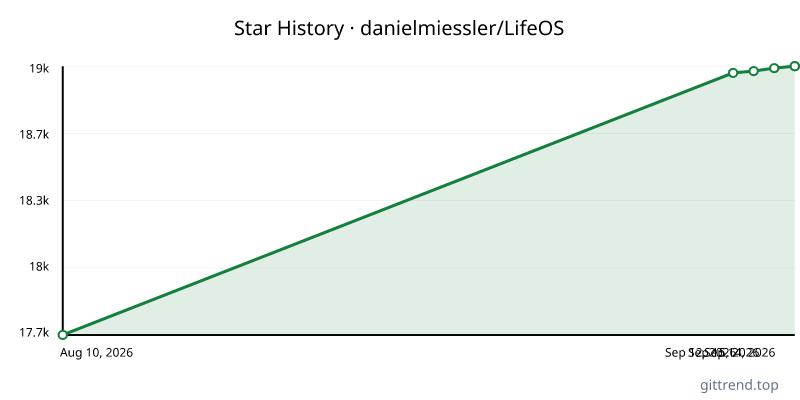 danielmiessler/LifeOS star history