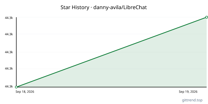 danny-avila/LibreChat star history