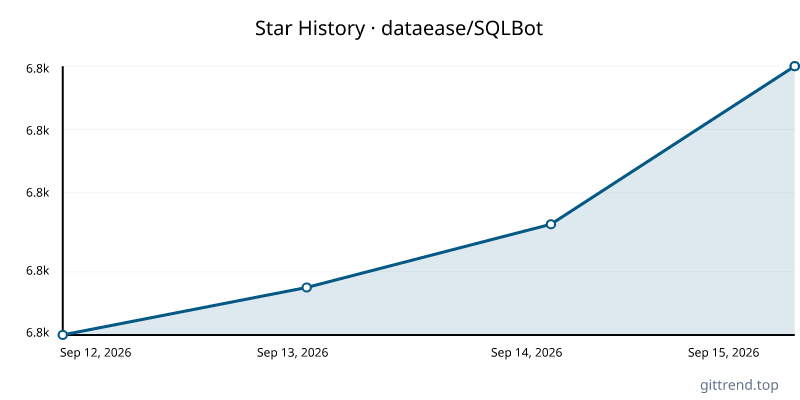 dataease/SQLBot star history