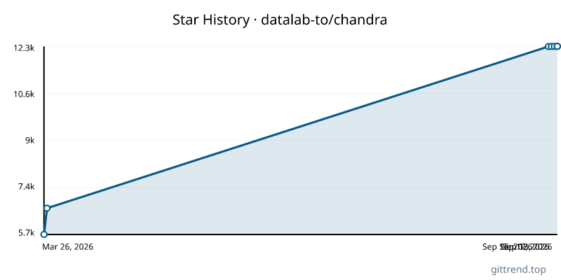 datalab-to/chandra star history