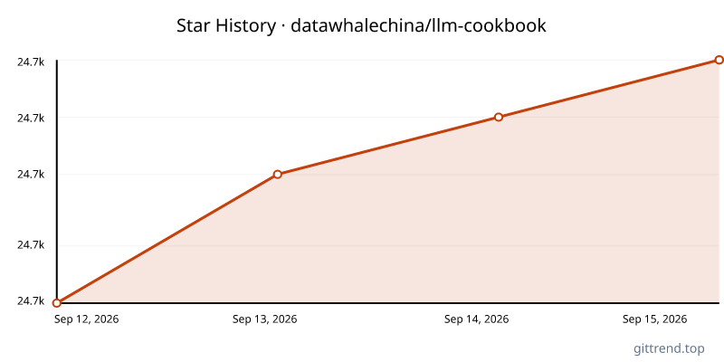 datawhalechina/llm-cookbook star history