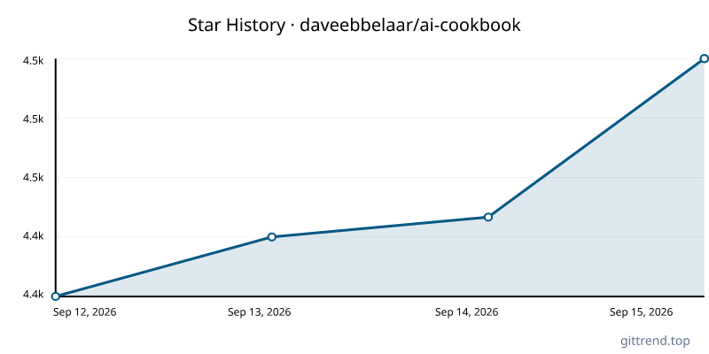 daveebbelaar/ai-cookbook star history