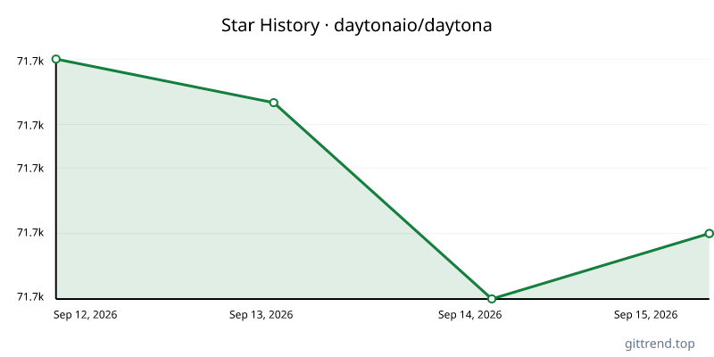 daytonaio/daytona star history